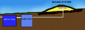 Mound septic system