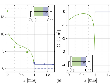 Electric Field Models for Liquid-Filled Insulation of Medium-Voltage AC/DC Distribution Technology