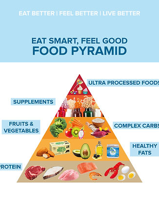 Health and Longevity Food Pyramid