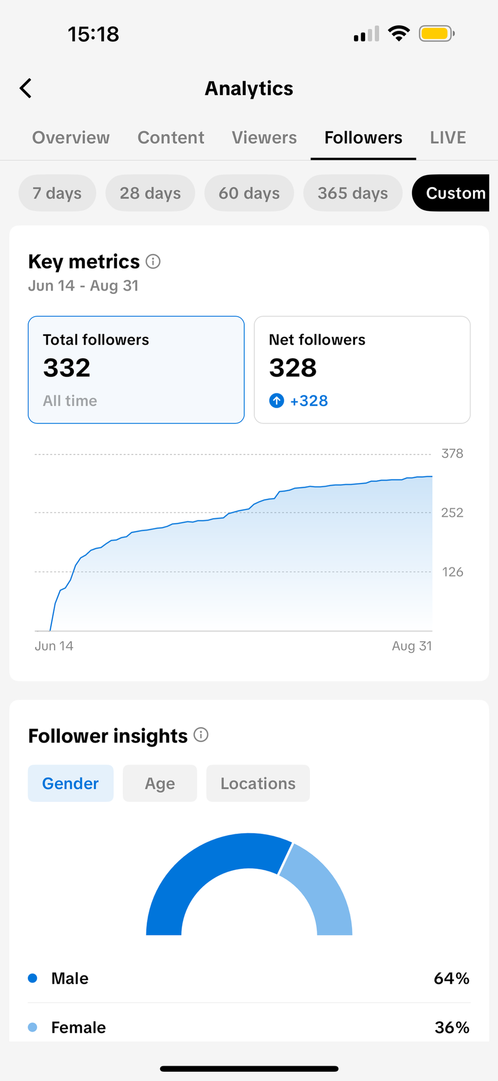 Gatwick Warriors TikTok Followers Analytics