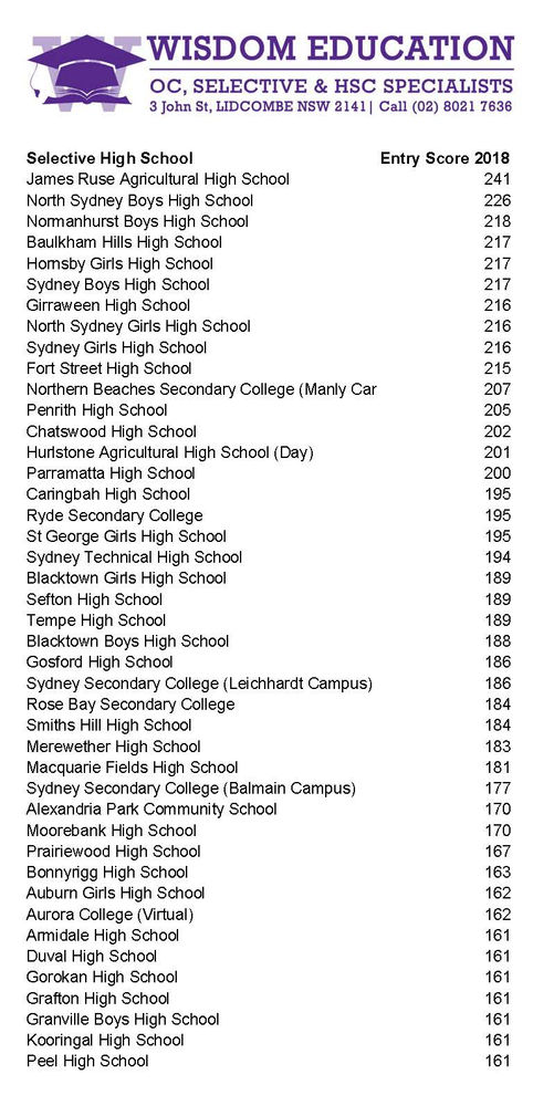 Selective School Minimum Entry Scores