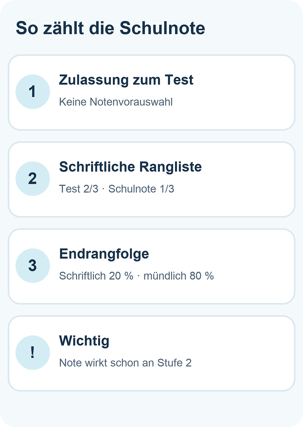 Vertikale Gewichtungsgrafik: In der schriftlichen Rangliste zählen Auswahltest zu zwei Dritteln und Schulnote zu einem Drittel; nach der mündlichen Runde zählt das schriftliche Ergebnis zu 20 Prozent.