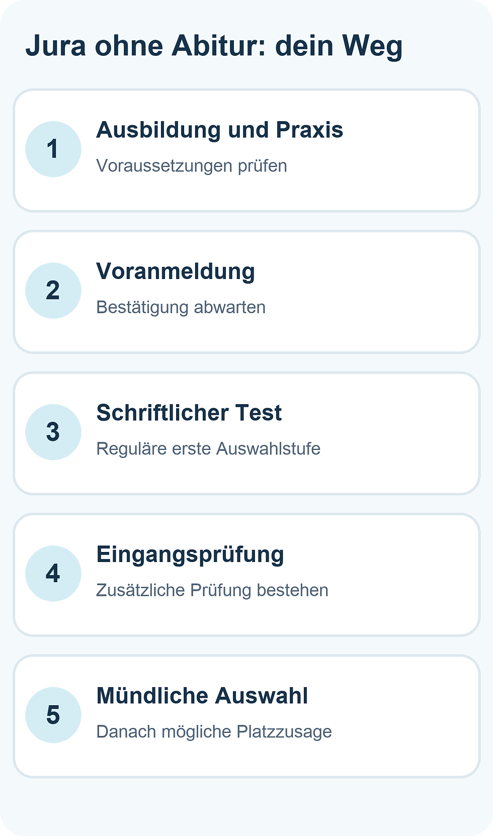 Bewerbungsweg ohne Abitur in fünf Stationen: Voranmeldung, reguläre Bewerbung, schriftlicher Auswahltest, zusätzliche Eingangsprüfung und mündliche Auswahl.