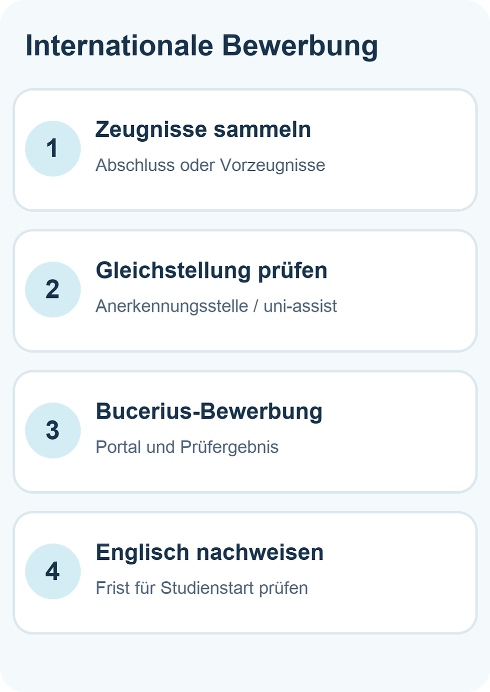 Infografik zum Bewerbungsweg mit internationalem Abschluss: Zeugnisse sammeln, Gleichstellung prüfen, Bucerius-Bewerbung einreichen und Englischnachweis planen.