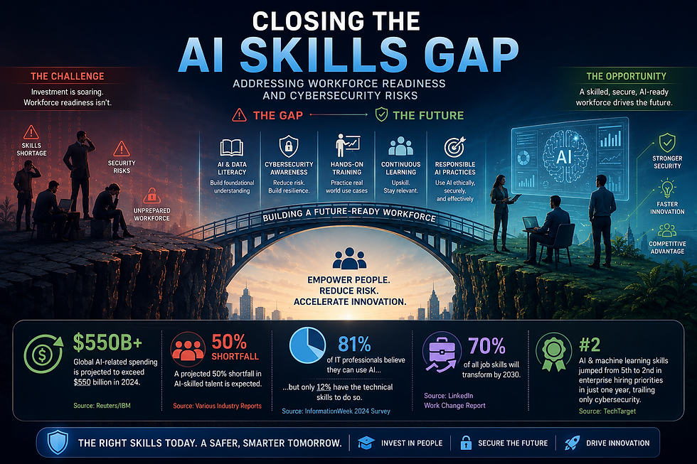 Closing the AI Skills Gap: Addressing Workforce Readiness and Cybersecurity Risks