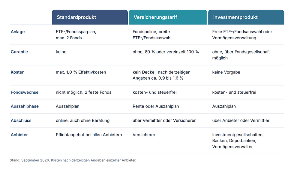 Altersvorsorgedepot Produktvarianten
