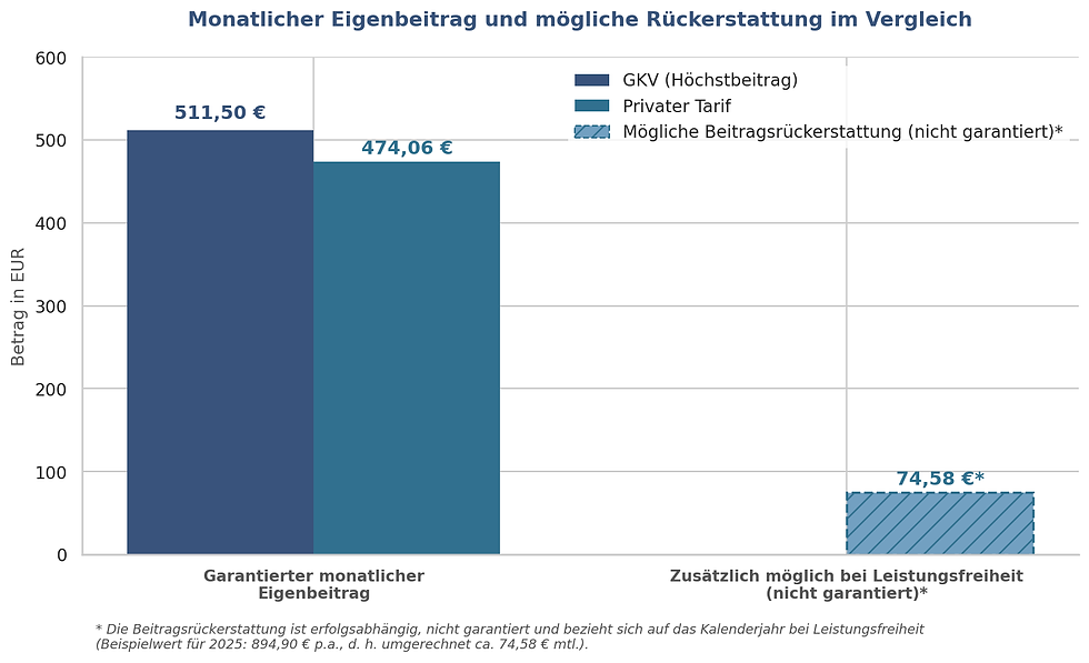 Beitragsvergleich GKV PKV