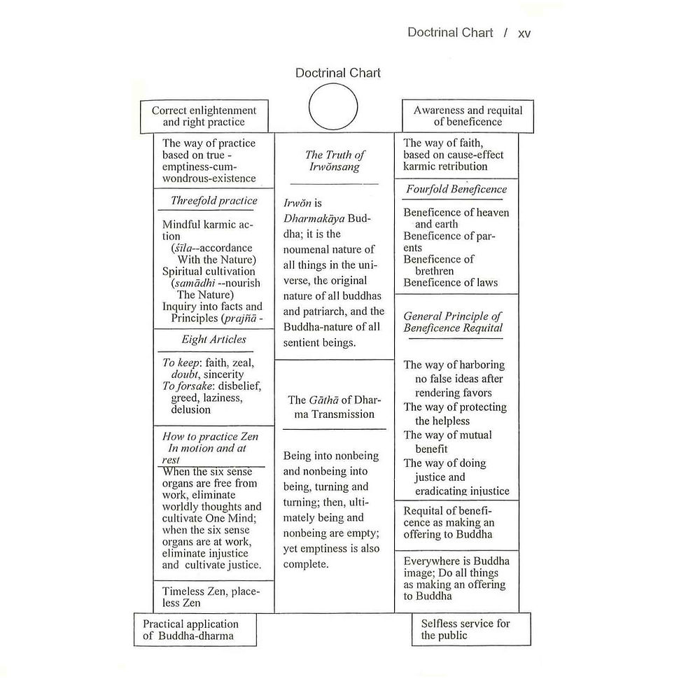 Thumbnail: Lectures on The Canon of Won Buddhism