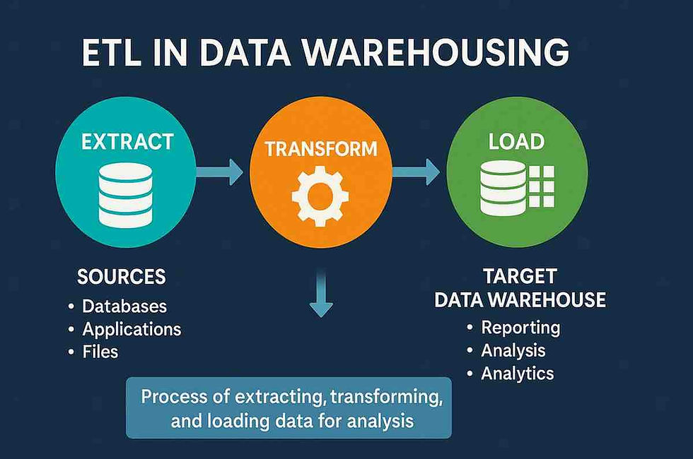 ETL in Data Warehousing 2025: Implementation & Testing Guide