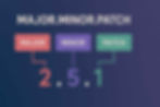 Semantic versioning diagram explaining MAJOR MINOR PATCH numbering for REST API versions