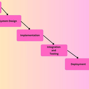 Understanding Models for Testing in Software Testing Methodologies