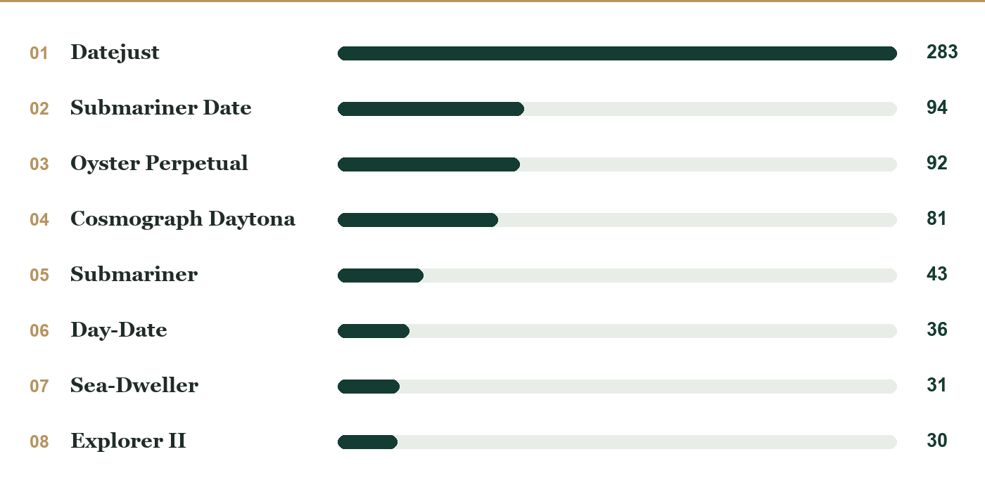 Ranking der Rolex-Modellfamilien nach Angebotszahl