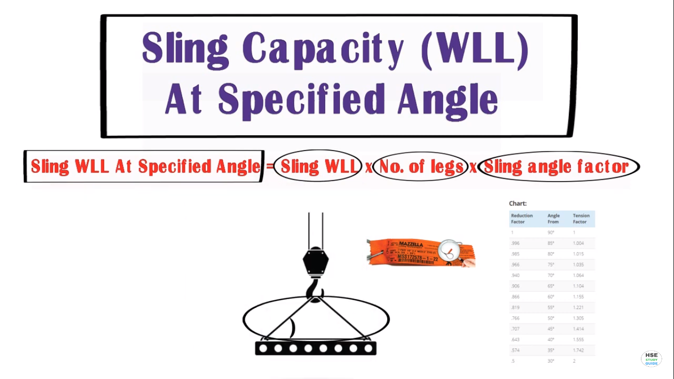 Sling angle factor chart recoveryver