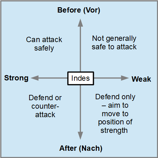 A simple tactical matrix