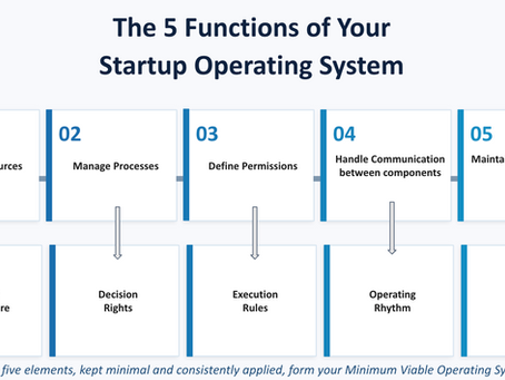 the 5 functions of a startup Operating System as mirror to the functions of a computer OS