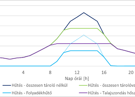 Hűtési csúcsok csökkentése