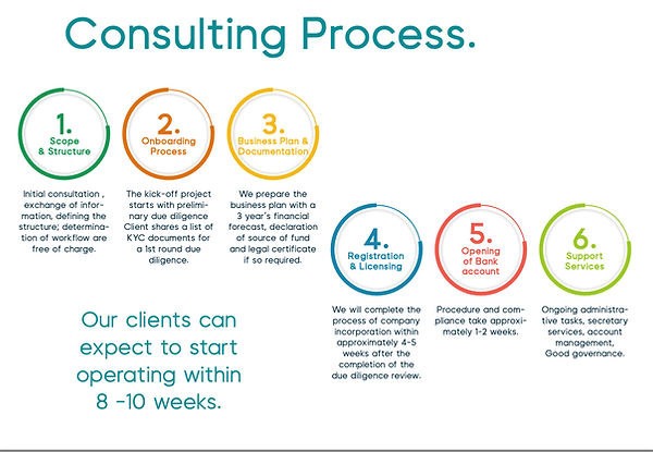 Consulting Process When can you expect to start your offshore company