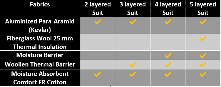 Fire Proximity Suit fabric layers