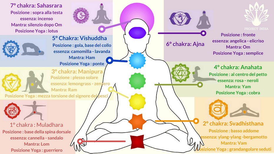 Schema-dei-Chakra