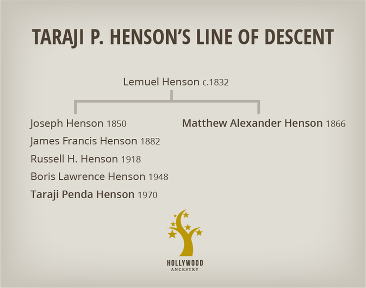 Taraji P. Henson's relation to Matthew Henson. (Chart by Mike Batie)