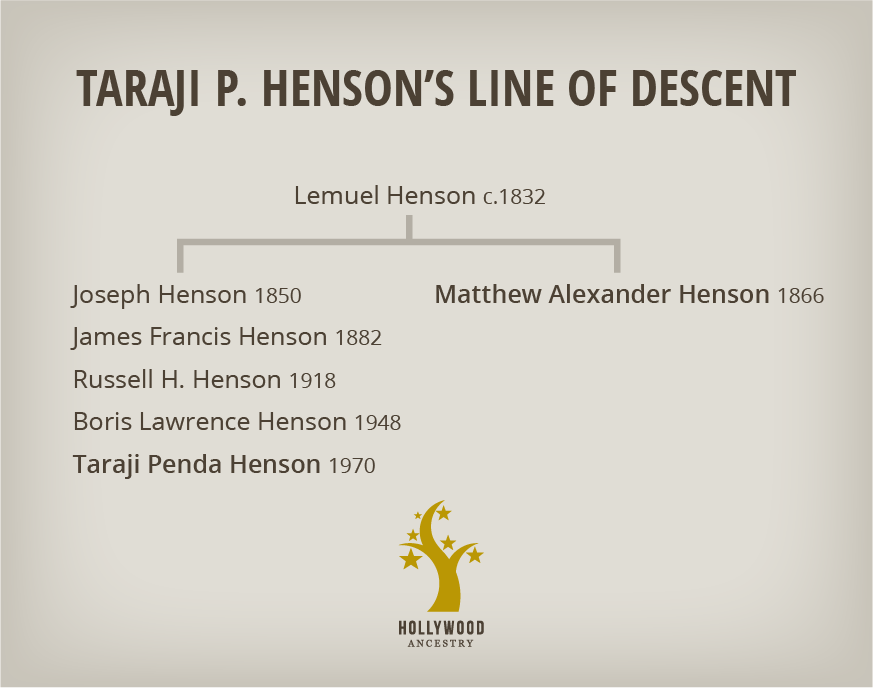 Taraji P. Henson's relation to Matthew Henson. (Chart by Mike Batie)