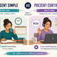 Present Simple x Present Continuous: diferenças, exemplos e exercícios