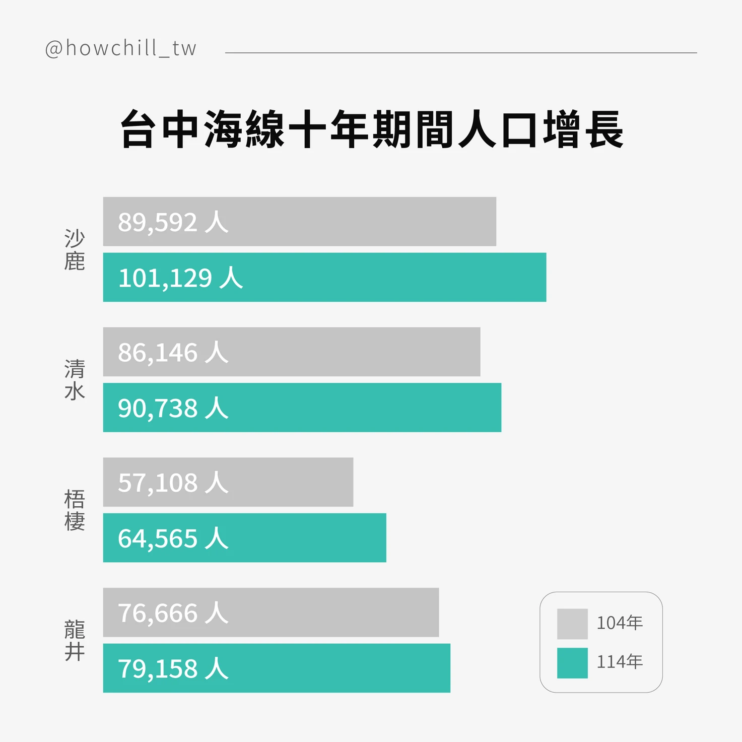 台中海線人口變化