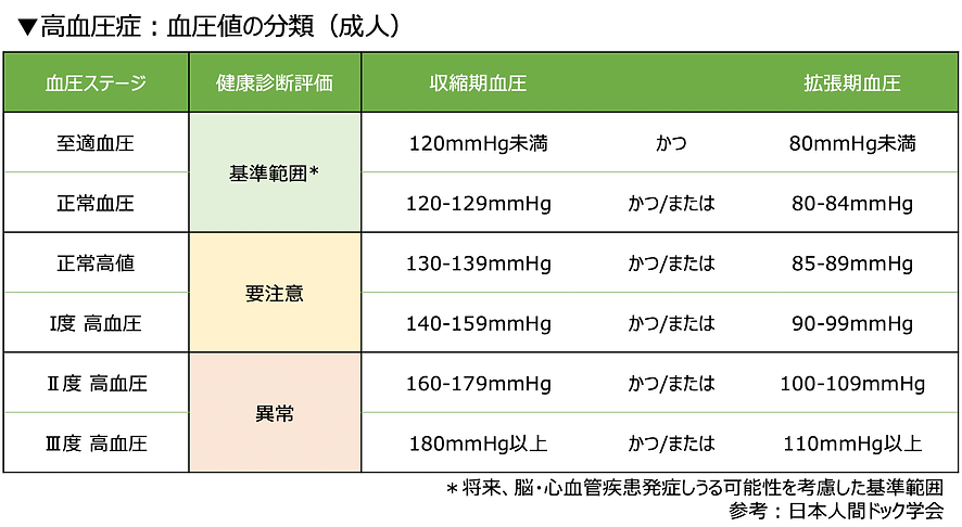 市ヶ谷駅近の夜間内科_MIZENクリニック市ヶ谷_高血圧症_血圧値の分類(成人)