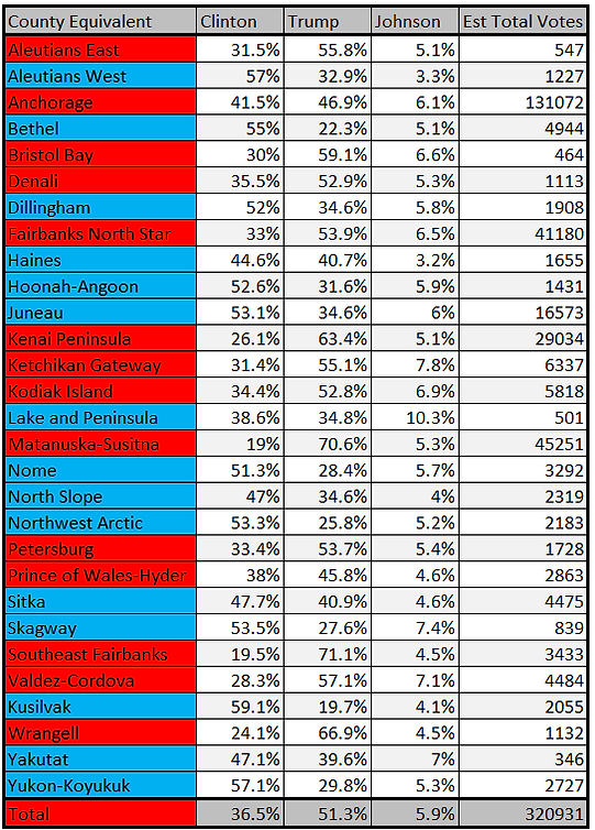 Alaska 2016 Presidential Results by CE,