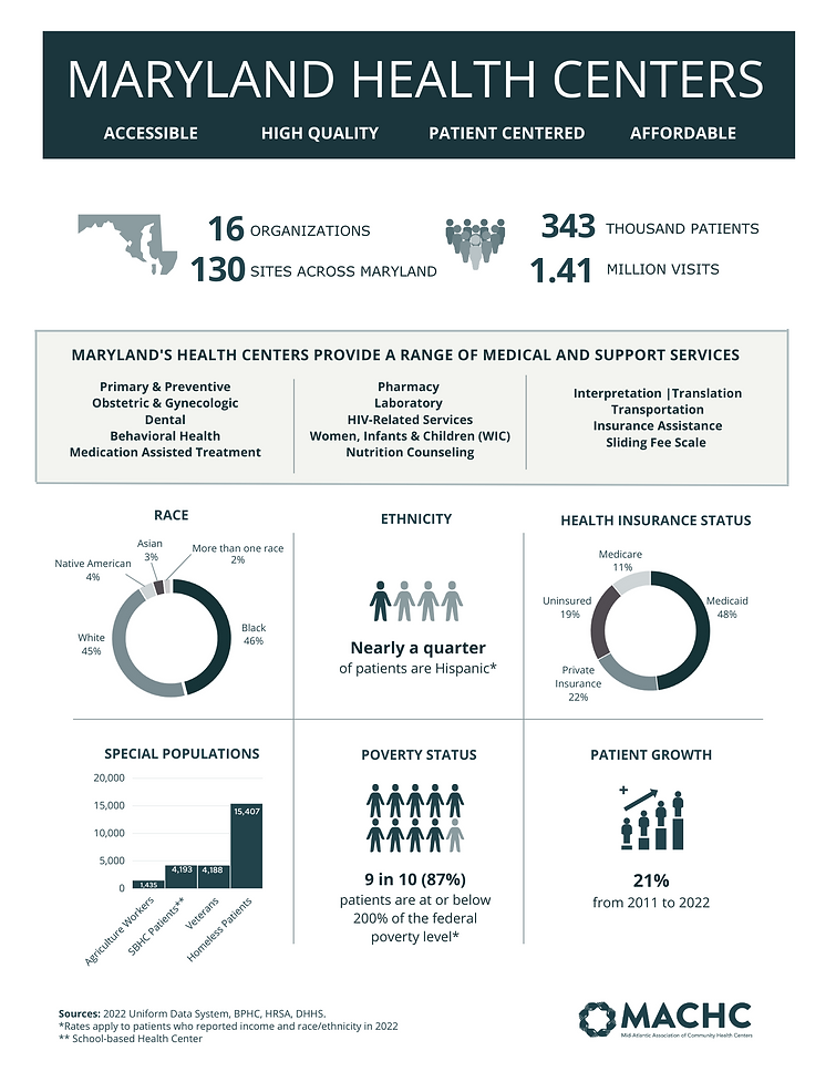 2022 health centers by the numbers_updated 9.2023.png