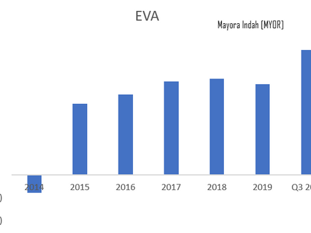 EVA Brief on MYOR (Q3 2020): Expensive & Looks Unsustainable [Mayora]