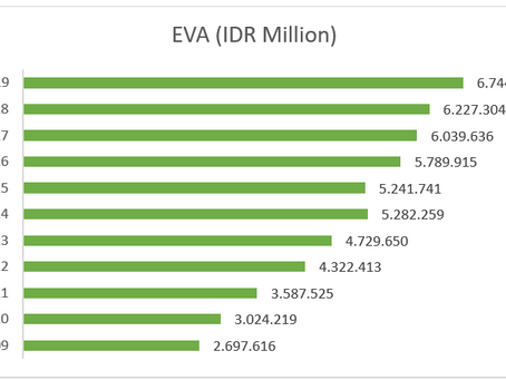 EVA Brief: UNVR (Unilever Indonesia) - update
