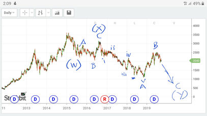 Elliott Wave Notes: WIKA