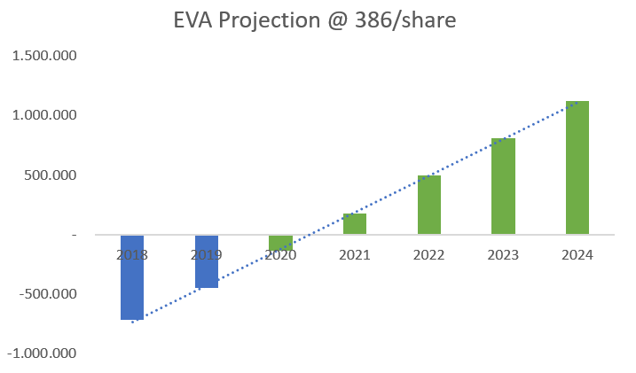 EVA on IPO: IPTV (MNC Vision Networks)