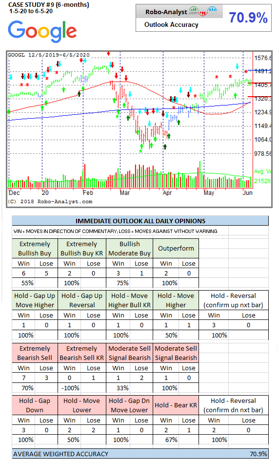 Case Study GOOGL, Case Study, Artificial Intelligence, AI-Driven Software, Automated Stock Analysis Analysis, AI Stock Charts, Market Commentary