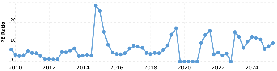 Bron: Macrotrends
