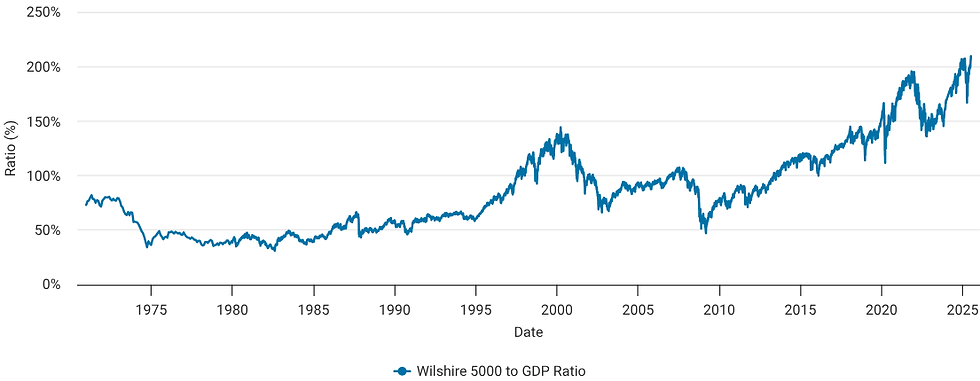 Bron: Buffett Indicator