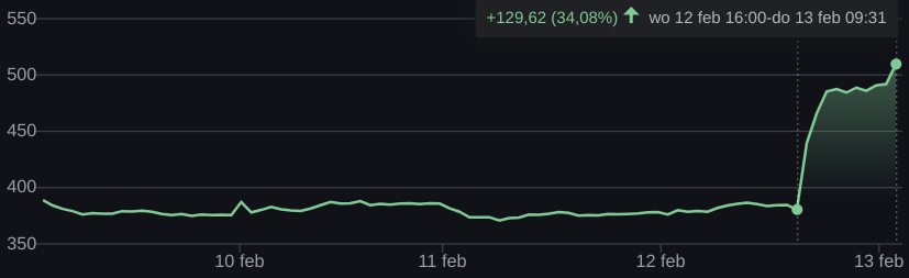 Bron: Google Finance