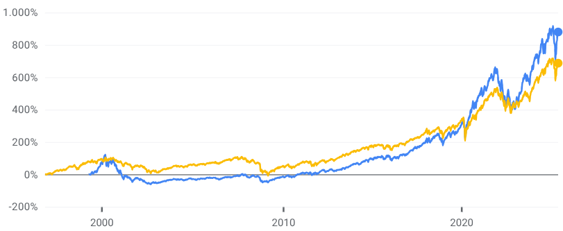 Bron: Google Finance