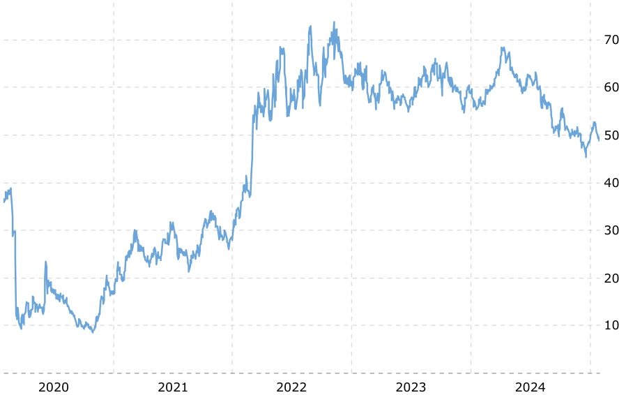 Bron: Macrotrends
