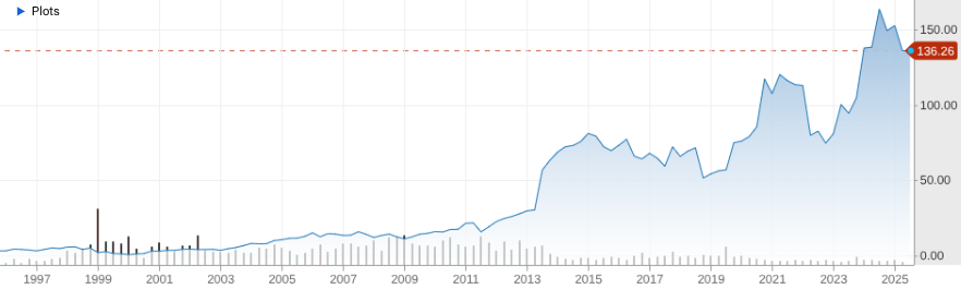 Bron: CNBC