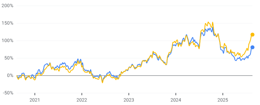 Bron: Google Financiën