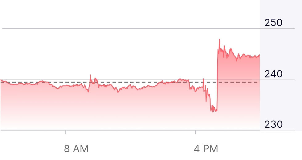 Bron: Nasdaq