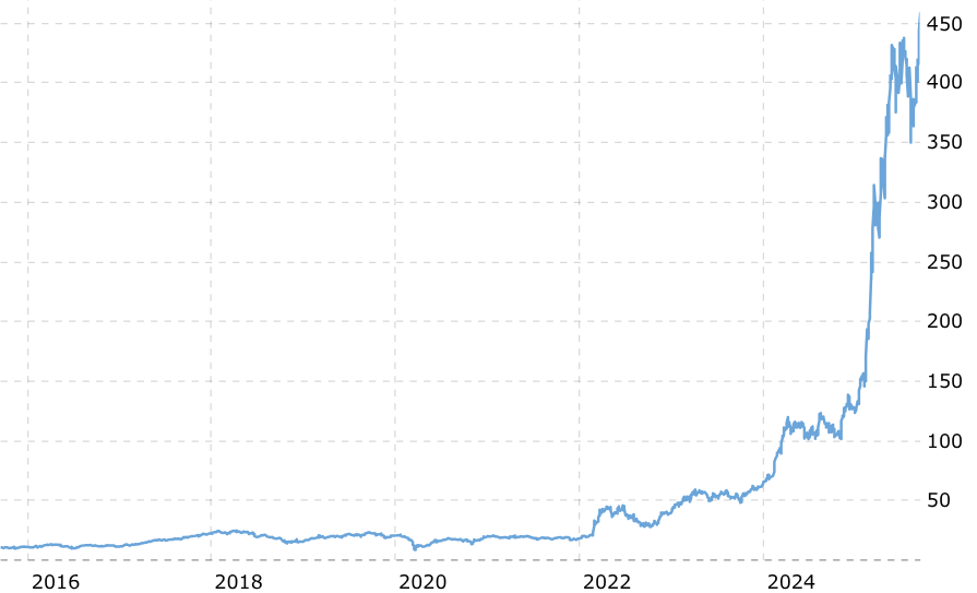 Bron: Macrotrends