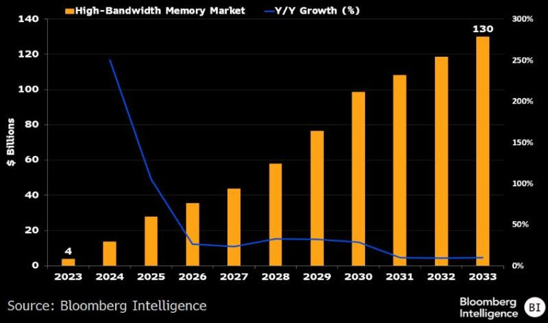 Bron: Bloomberg