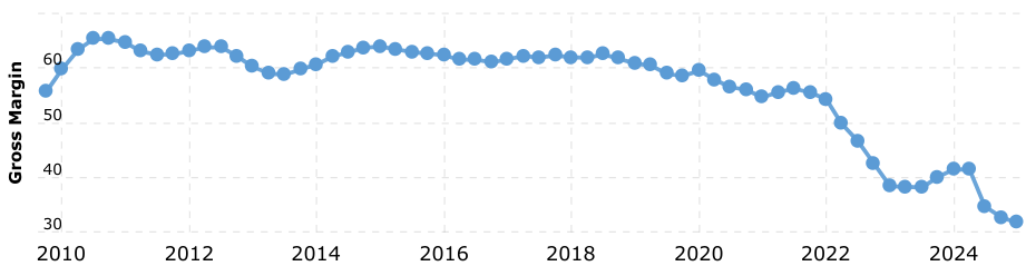 Bron: Macrotrends