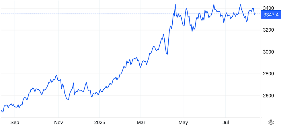 Bron: Trading Economics