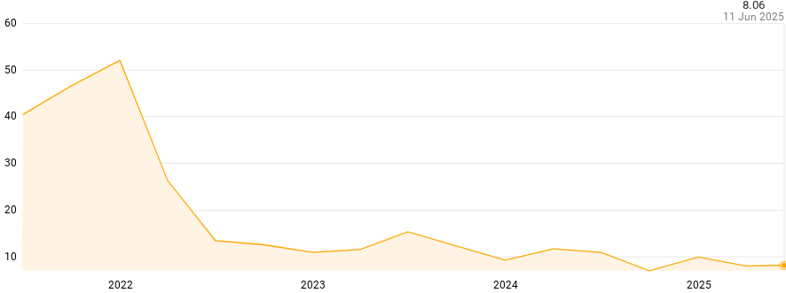 Bron: CompaniesMarketCap