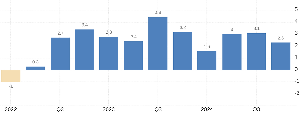 Bron: TradingEconomics