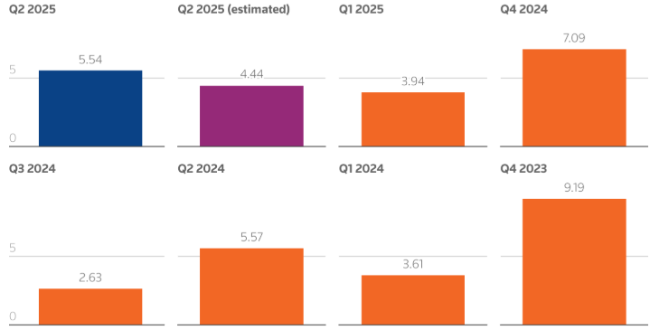 Bron: Reuters
